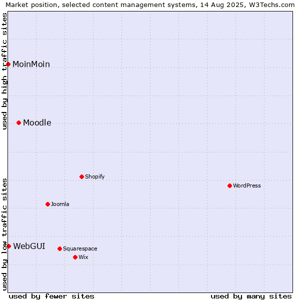 Market position of Moodle vs. WebGUI vs. MoinMoin