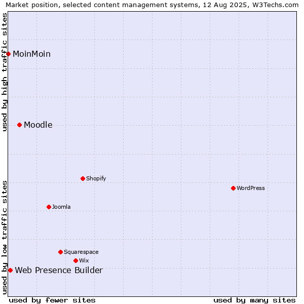 Market position of Moodle vs. Web Presence Builder vs. MoinMoin
