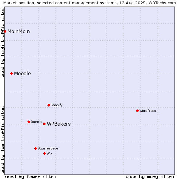Market position of WPBakery vs. Moodle vs. MoinMoin