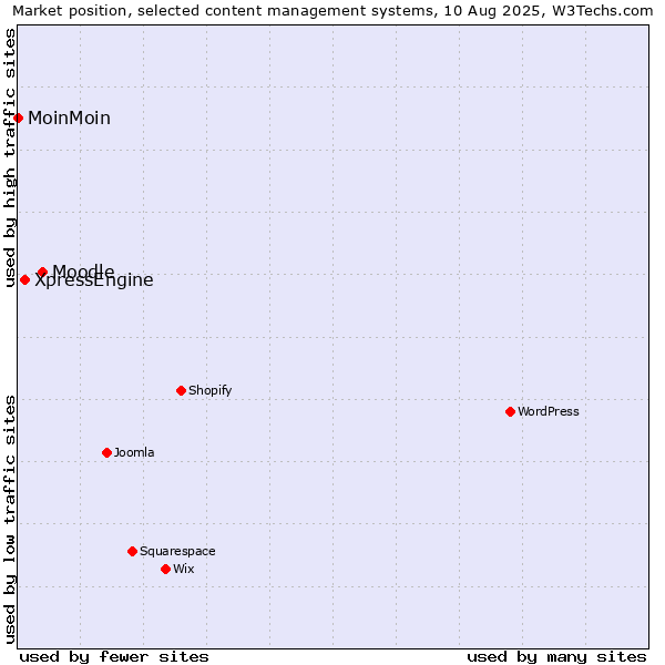 Market position of Moodle vs. XpressEngine vs. MoinMoin