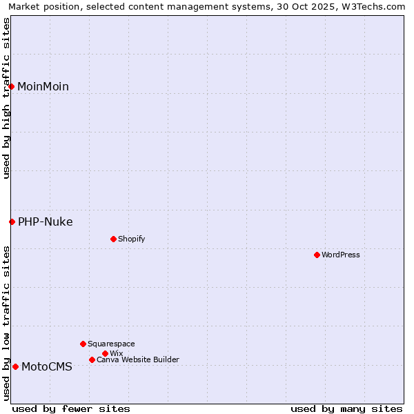 Market position of MotoCMS vs. PHP-Nuke vs. MoinMoin