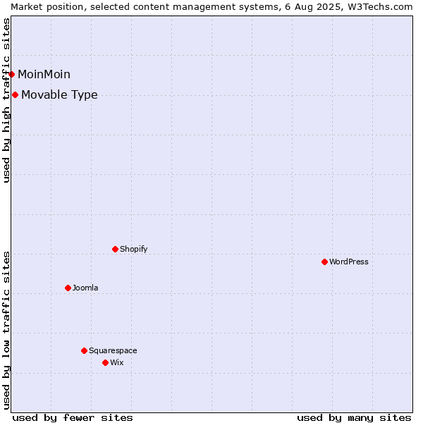 Market position of Movable Type vs. MoinMoin