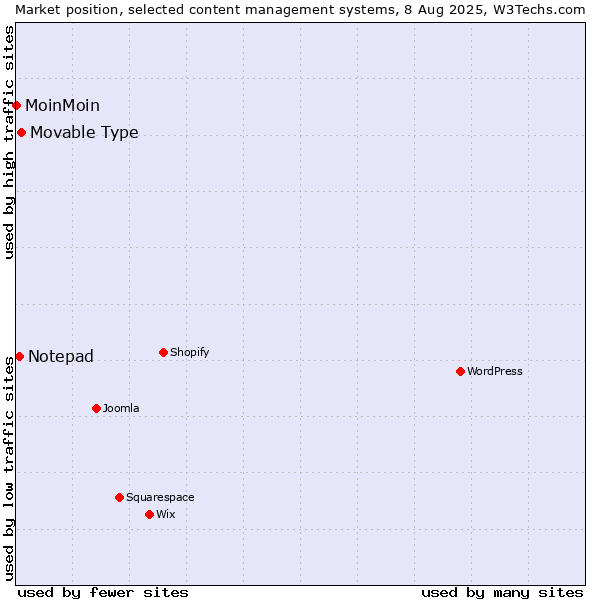 Market position of Movable Type vs. Notepad vs. MoinMoin