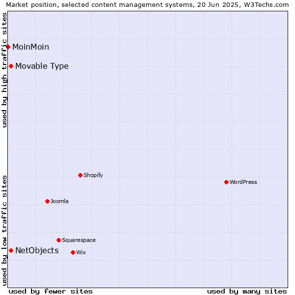 Market position of NetObjects vs. Movable Type vs. MoinMoin