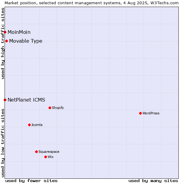 Market position of Movable Type vs. NetPlanet iCMS vs. MoinMoin