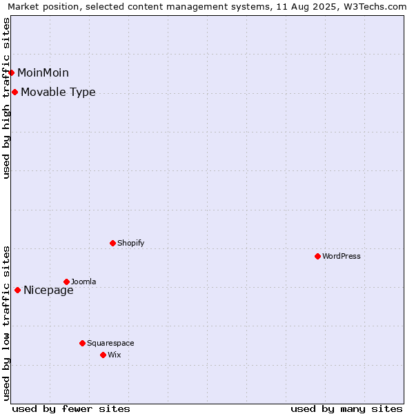 Market position of Nicepage vs. Movable Type vs. MoinMoin