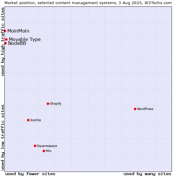 Market position of Movable Type vs. NodeBB vs. MoinMoin