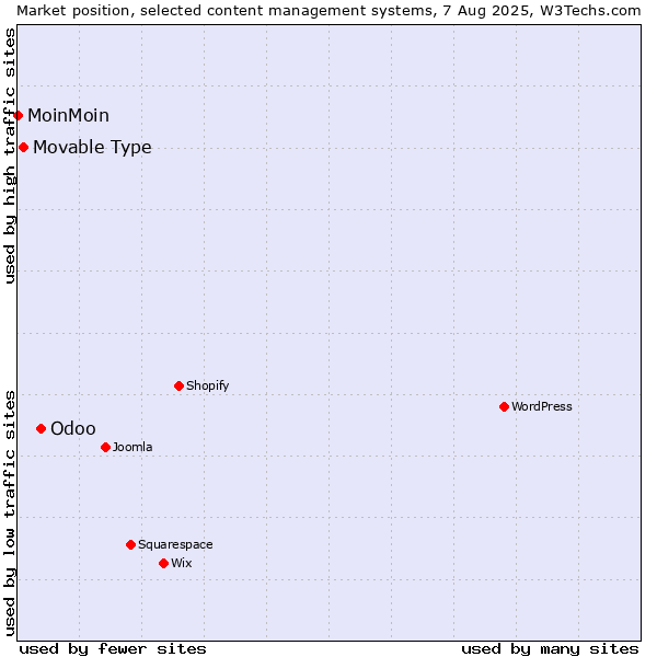 Market position of Odoo vs. Movable Type vs. MoinMoin