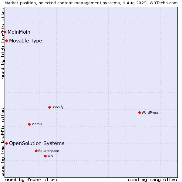 Market position of Movable Type vs. OpenSolution Systems vs. MoinMoin