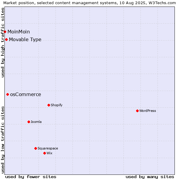 Market position of osCommerce vs. Movable Type vs. MoinMoin