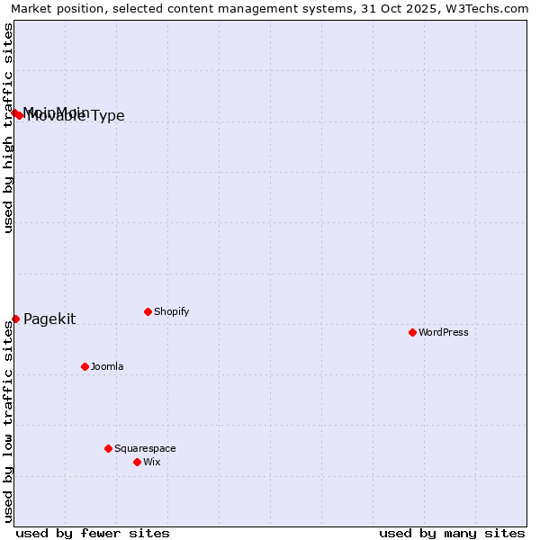 Market position of Movable Type vs. Pagekit vs. MoinMoin