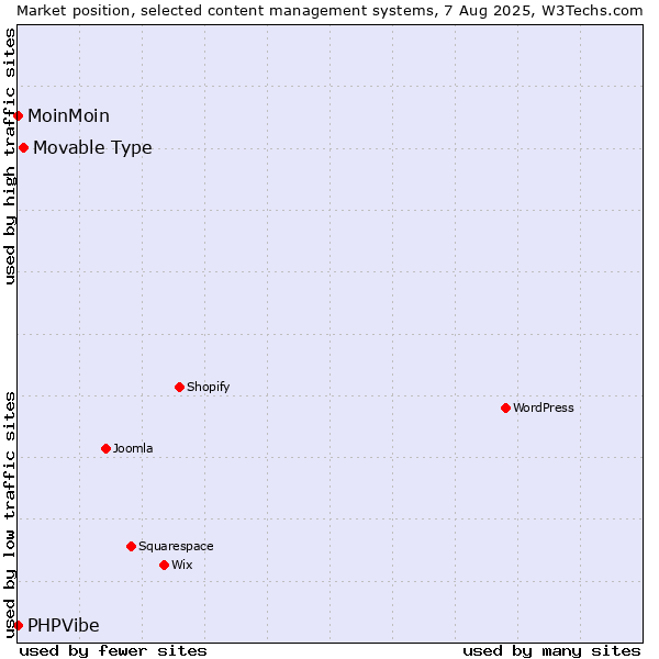Market position of Movable Type vs. MoinMoin vs. PHPVibe