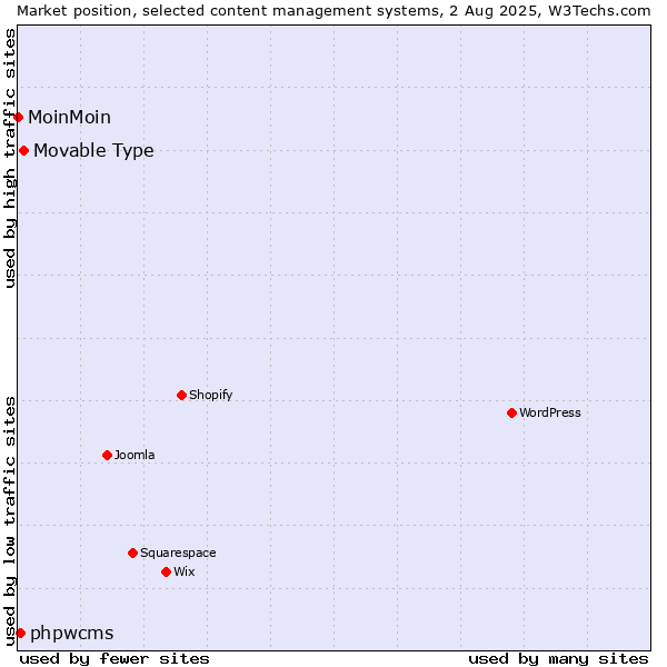 Market position of Movable Type vs. phpwcms vs. MoinMoin