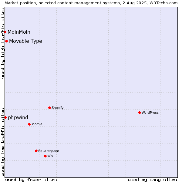 Market position of Movable Type vs. phpwind vs. MoinMoin