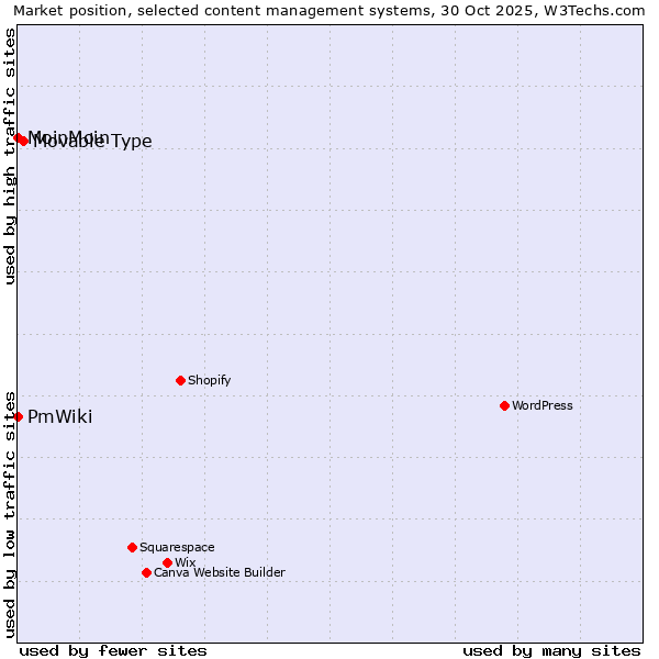 Market position of Movable Type vs. MoinMoin vs. PmWiki
