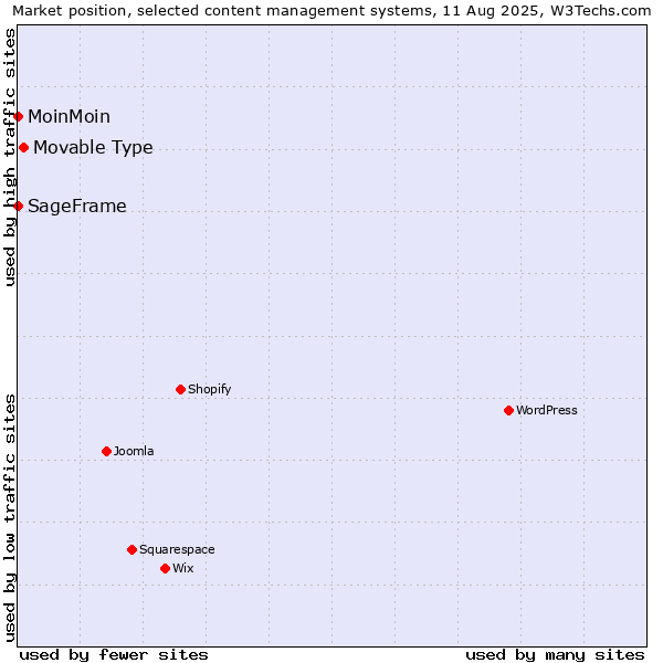 Market position of Movable Type vs. MoinMoin vs. SageFrame
