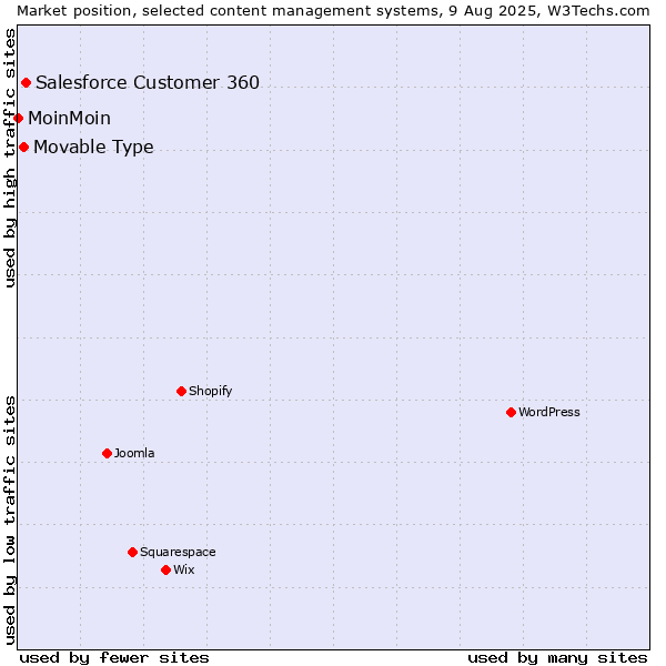 Market position of Salesforce Customer 360 vs. Movable Type vs. MoinMoin