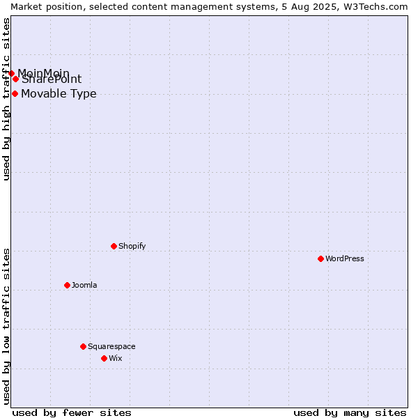 Market position of SharePoint vs. Movable Type vs. MoinMoin