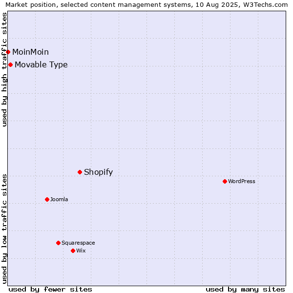 Market position of Shopify vs. Movable Type vs. MoinMoin