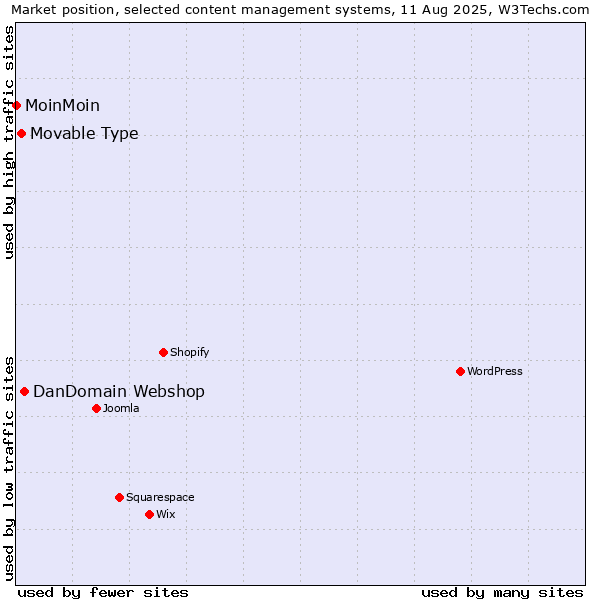 Market position of DanDomain Webshop vs. Movable Type vs. MoinMoin