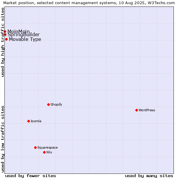 Market position of Movable Type vs. SpringBuilder vs. MoinMoin