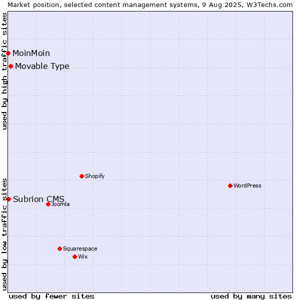 Market position of Movable Type vs. Subrion CMS vs. MoinMoin