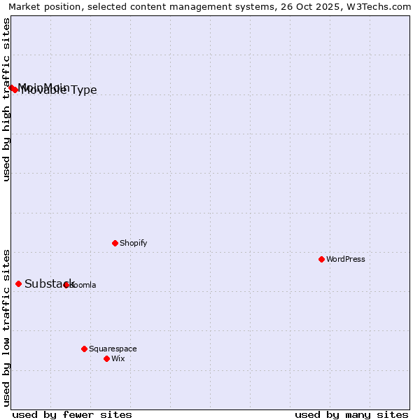 Market position of Substack vs. Movable Type vs. MoinMoin