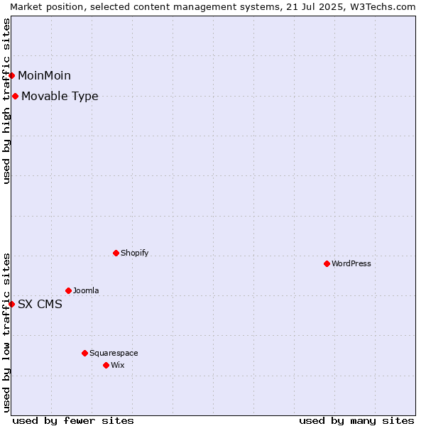 Market position of Movable Type vs. MoinMoin vs. SX CMS