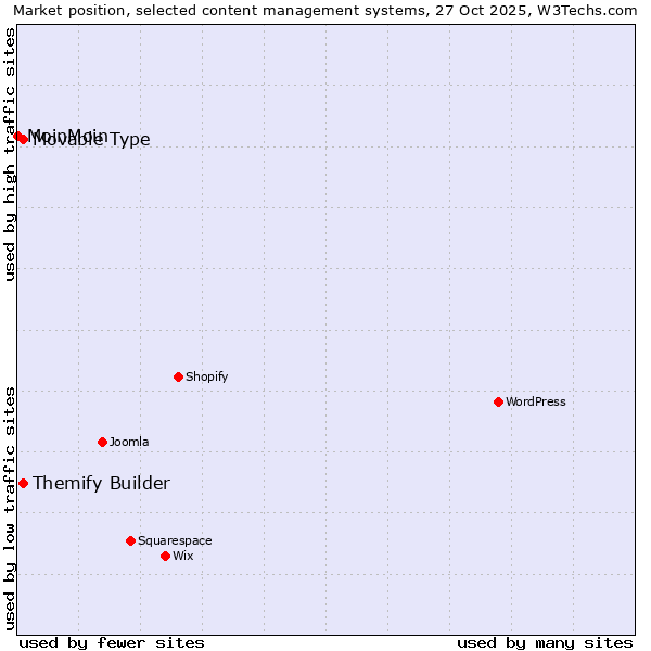 Market position of Movable Type vs. Themify Builder vs. MoinMoin