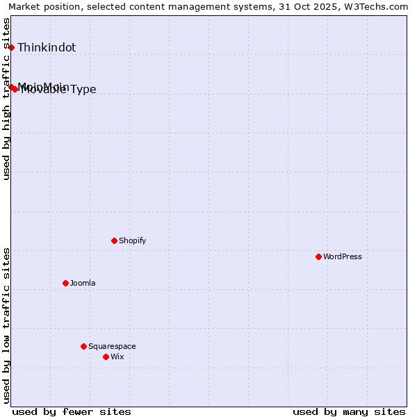 Market position of Movable Type vs. MoinMoin vs. Thinkindot