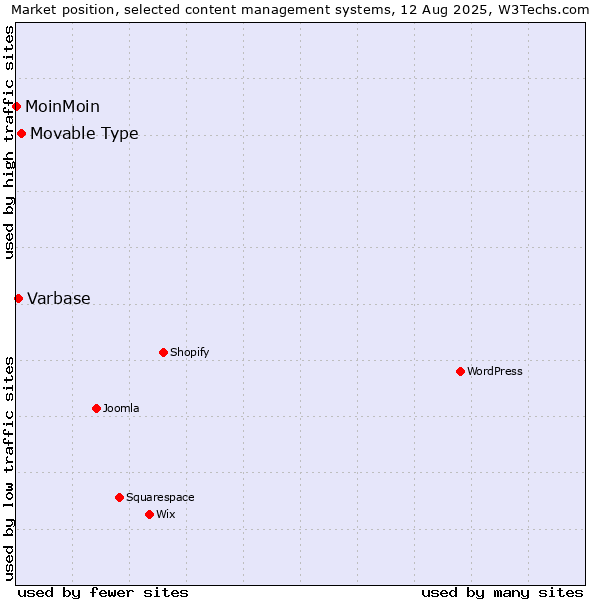 Market position of Movable Type vs. Varbase vs. MoinMoin