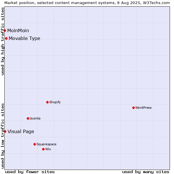 Market position of Movable Type vs. Visual Page vs. MoinMoin