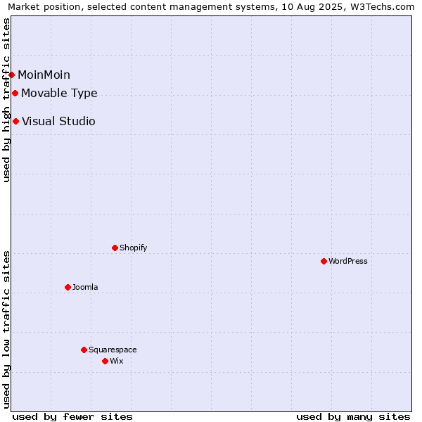 Market position of Visual Studio vs. Movable Type vs. MoinMoin