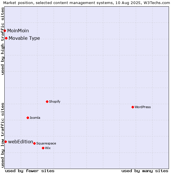 Market position of Movable Type vs. webEdition vs. MoinMoin