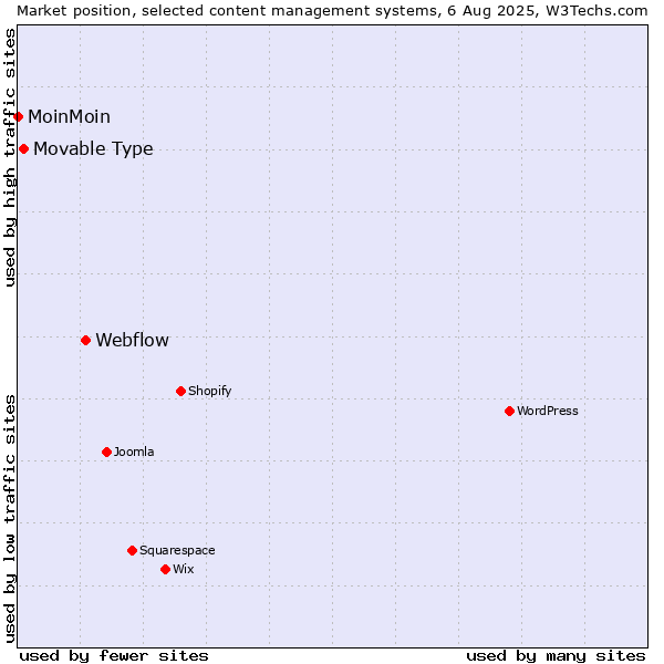 Market position of Webflow vs. Movable Type vs. MoinMoin
