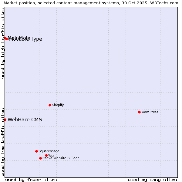 Market position of Movable Type vs. MoinMoin vs. WebHare CMS