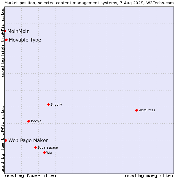 Market position of Movable Type vs. Web Page Maker vs. MoinMoin