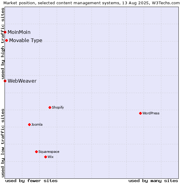 Market position of Movable Type vs. MoinMoin vs. WebWeaver