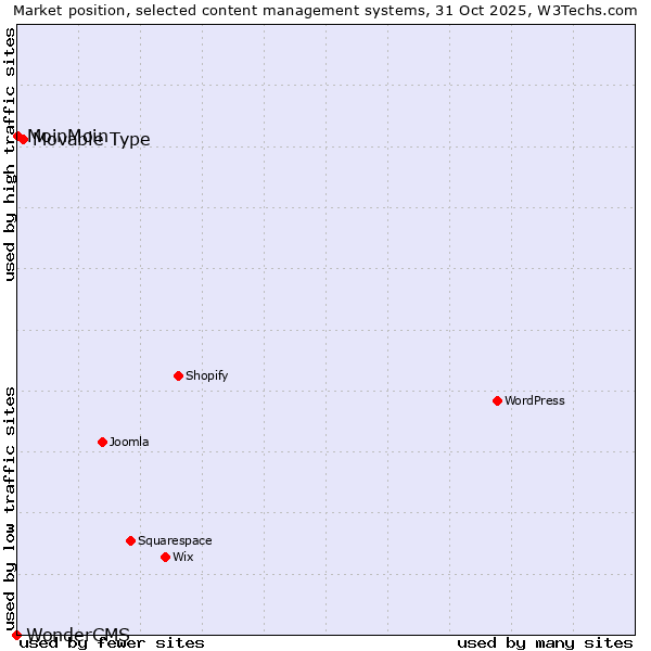 Market position of Movable Type vs. MoinMoin vs. WonderCMS