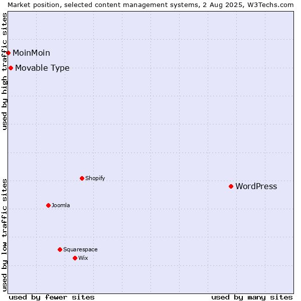 Market position of WordPress vs. Movable Type vs. MoinMoin