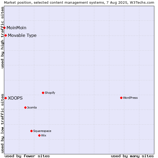 Market position of Movable Type vs. XOOPS vs. MoinMoin