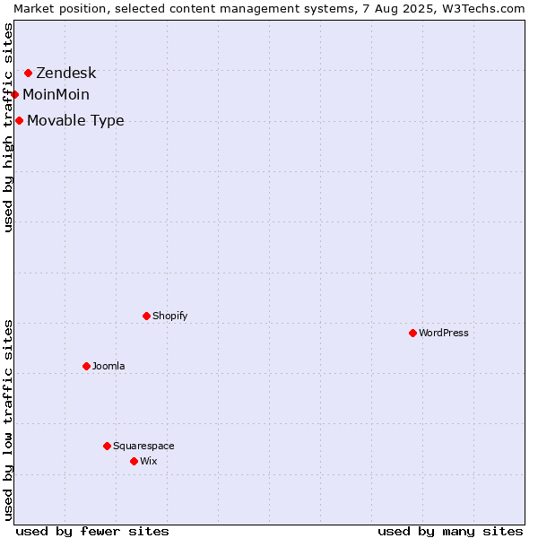 Market position of Zendesk vs. Movable Type vs. MoinMoin