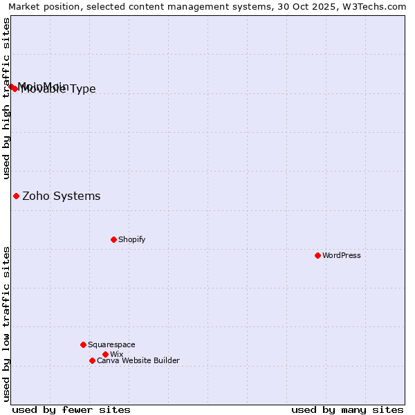 Market position of Zoho Systems vs. Movable Type vs. MoinMoin