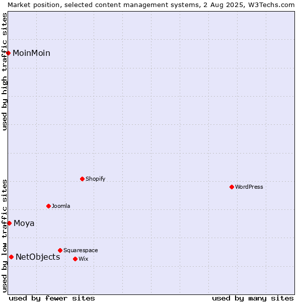 Market position of NetObjects vs. Moya vs. MoinMoin