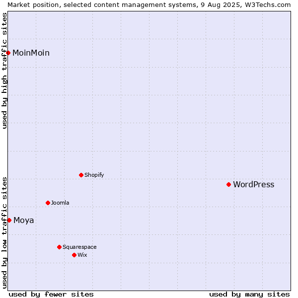Market position of WordPress vs. Moya vs. MoinMoin