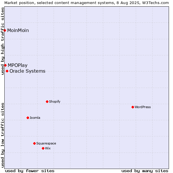 Market position of Oracle Systems vs. MPOPlay vs. MoinMoin