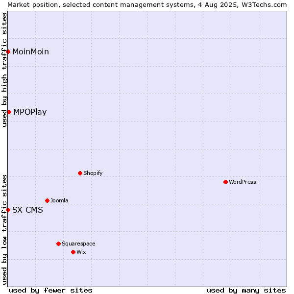 Market position of MPOPlay vs. MoinMoin vs. SX CMS