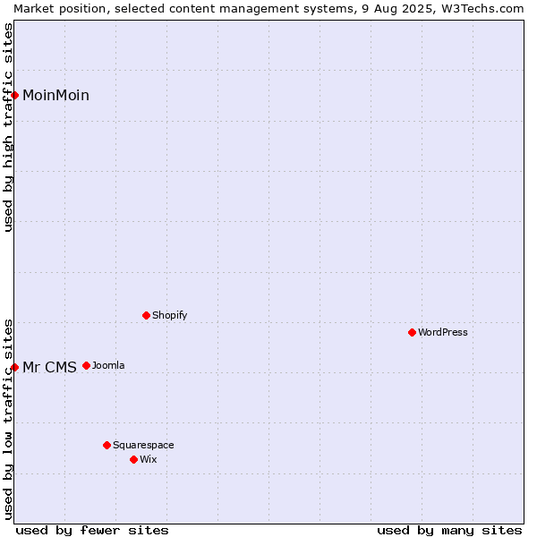 Market position of MoinMoin vs. Mr CMS