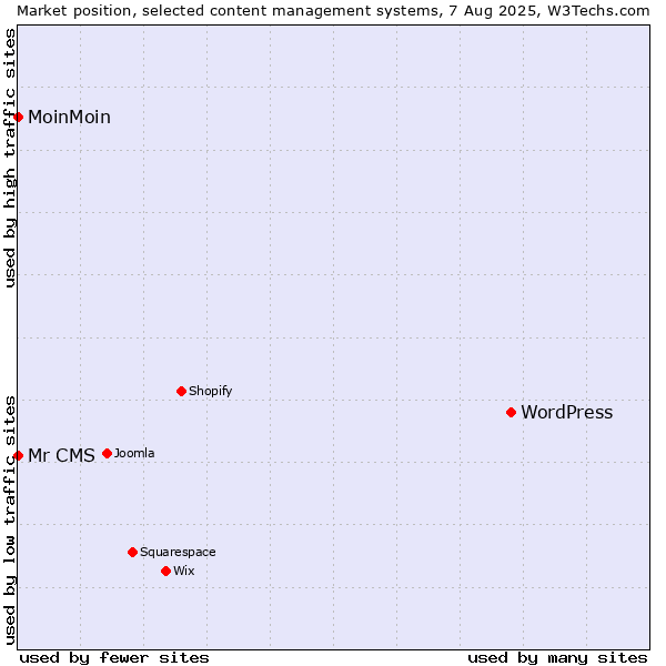 Market position of WordPress vs. MoinMoin vs. Mr CMS