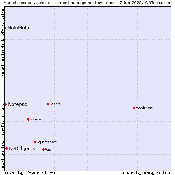Market position of NetObjects vs. Notepad vs. MoinMoin